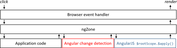 从 AngularJS 升级到 Angular