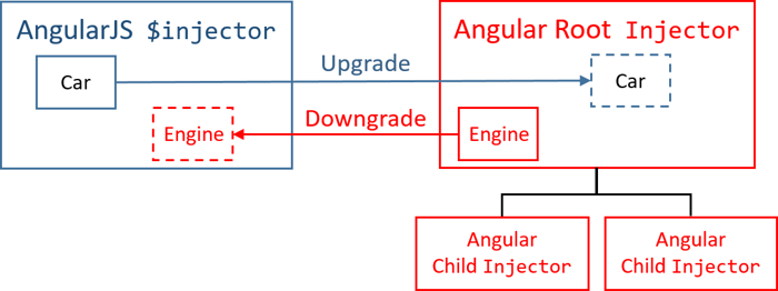 从 AngularJS 升级到 Angular